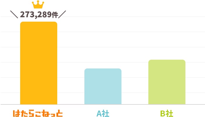 2022年11月時点 掲載課金型派遣求人情報サイトでの案件数