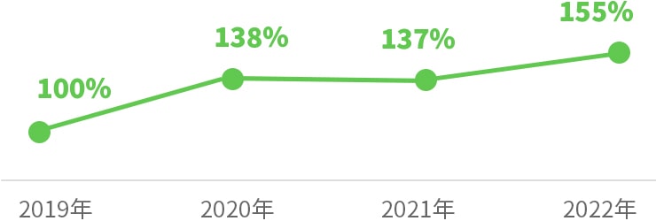 プロモーション施策による応募数の推移