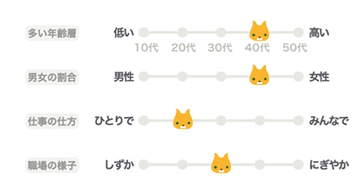 職場環境をバロメーターで示す「ねこバロメーター」