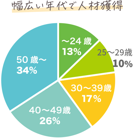 はたらこねっと応募者の年齢