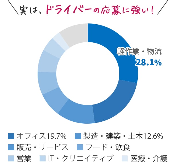 実は、ドライバーの応募に強い！