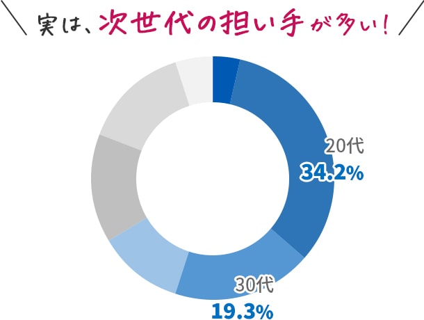 実は、次世代の担い⼿が多い！