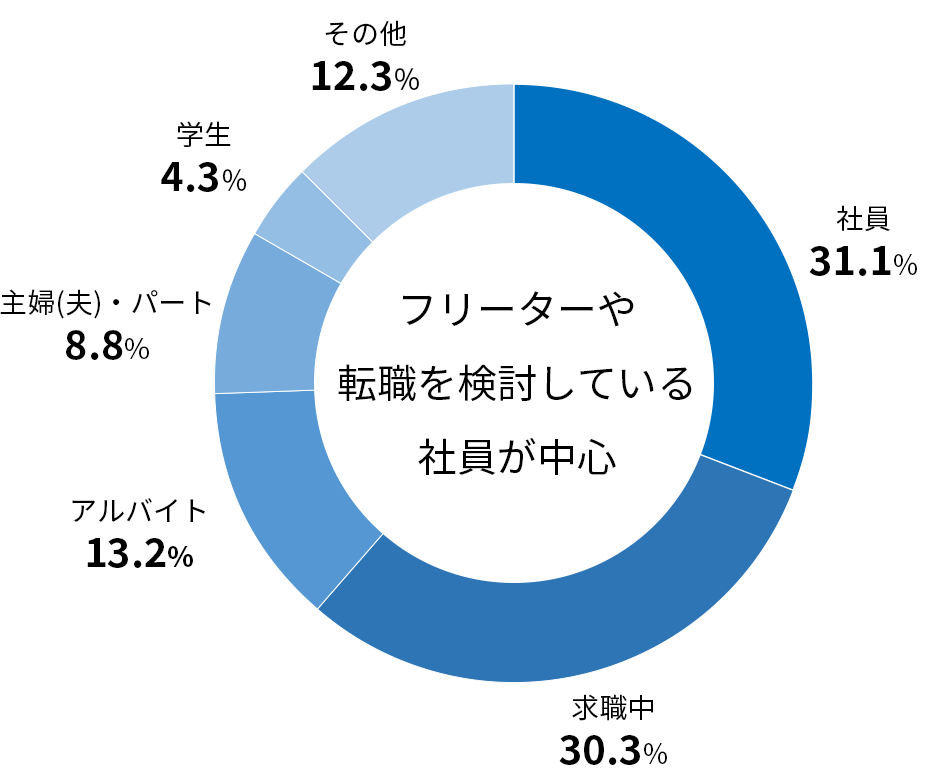 フリーターや転職を検討している社員が中心