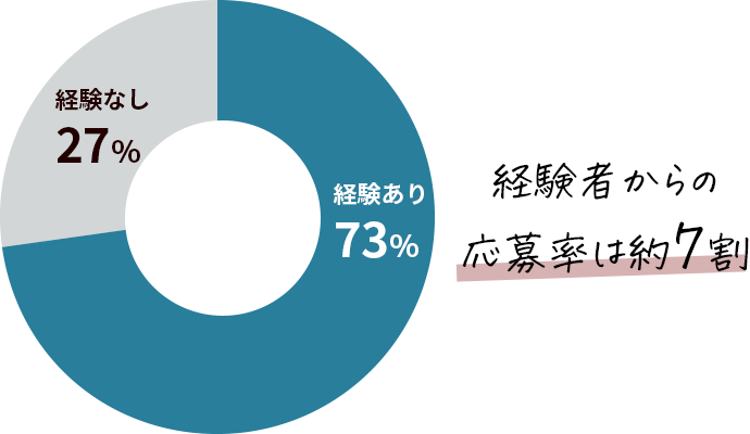 経験者からの応募率は約7割